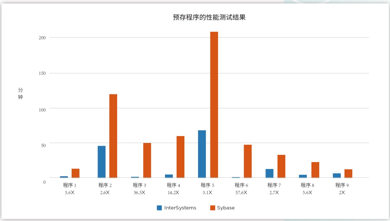 在SAP Sybase ASE服务器上vs在虚拟机服务器上的InterSystems IRIS中运行的9个不同程序的性能比较