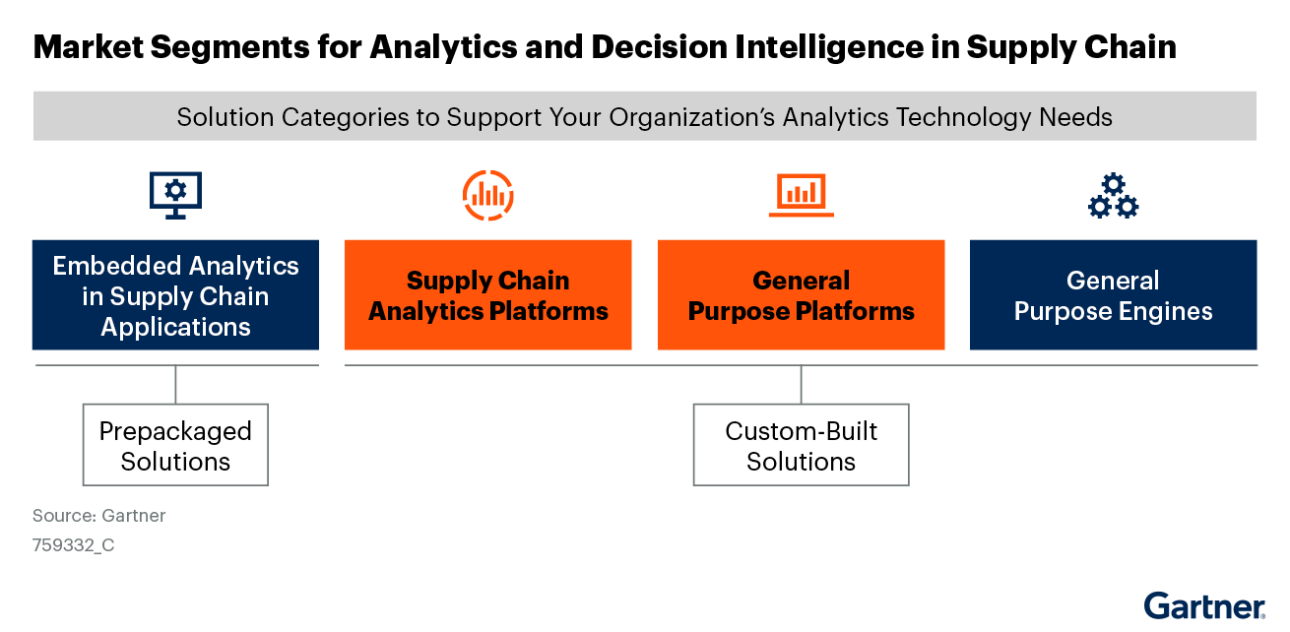 Gartner Market Segments for Analytics and Decision Intelligence in Supply Chain