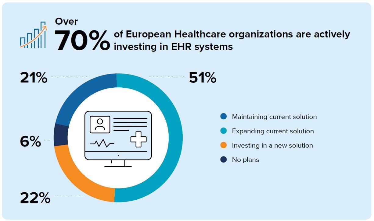 70% of European Healthcare organizations are actively investing in EHR systems - graph