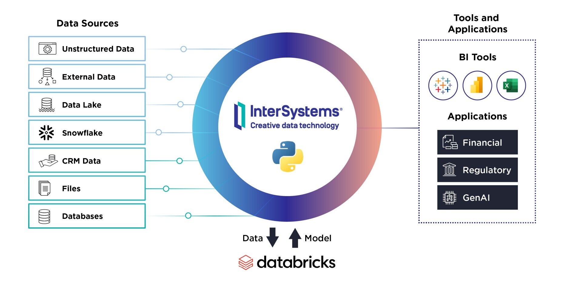 InterSystems and Databricks