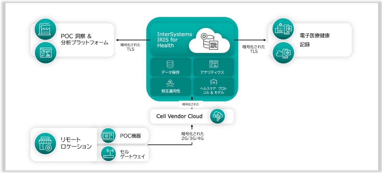 MedTech 使用例 POC 診断機器