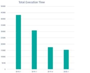 https://www.intersystems.com/impulse/wp-content/uploads/sites/26/2020/08/total-execution-time-chart-300x242.png