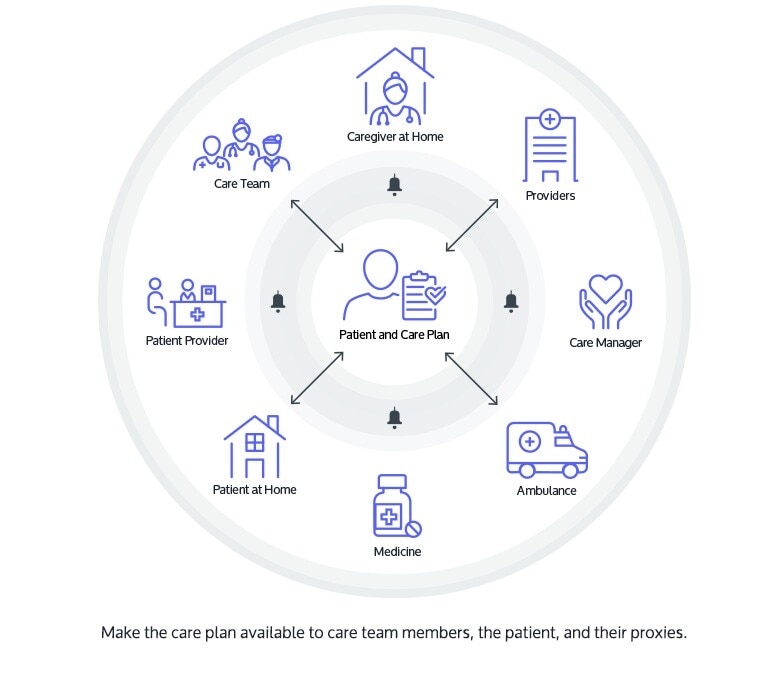 diagram showing healthshare care community