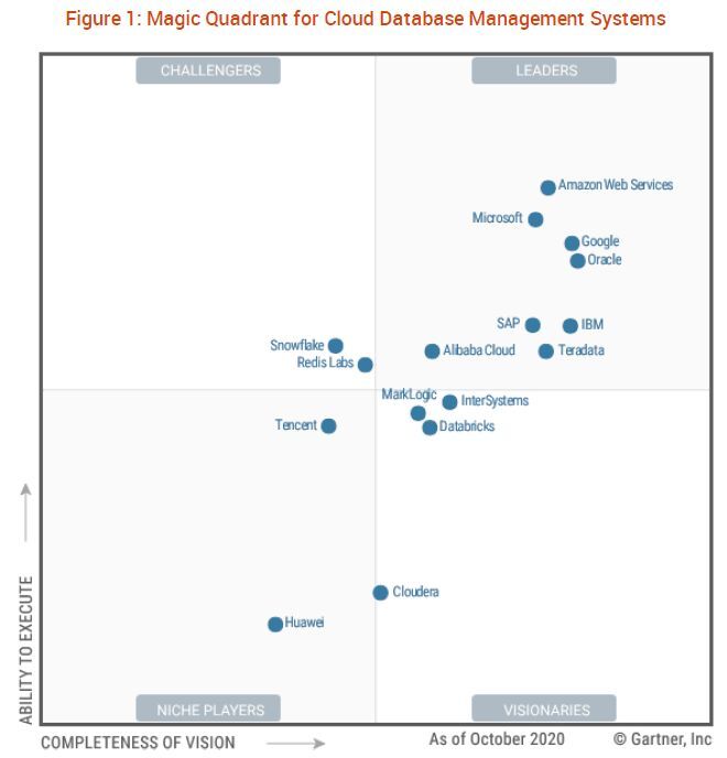graph - Magic Quadrant for Cloud Database Management Systems