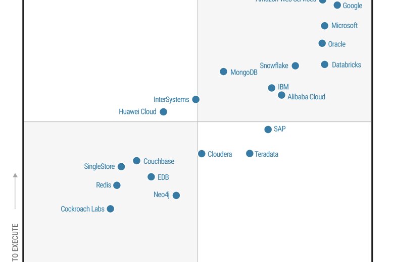 2025 Gartner Magic Quadrant for CDBMS