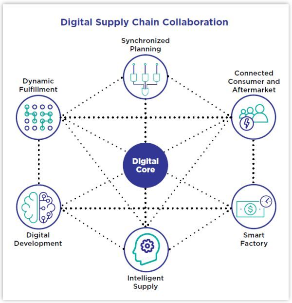 Digital Supply Chain Collaboration