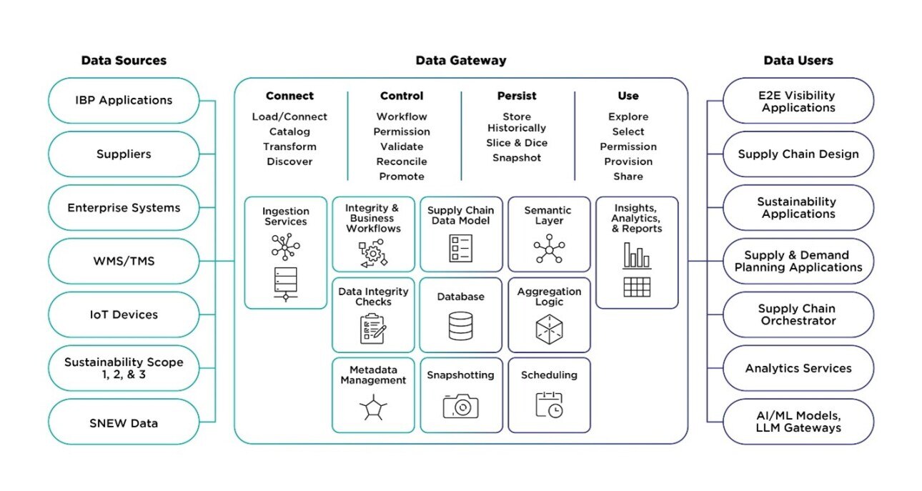 Ein Daten-Gateway für die Lieferkette vereinheitlicht disparate Daten