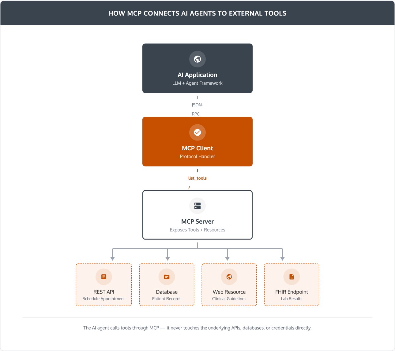 mcp-vs-api--01-mcp-architecture.png