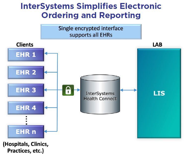 Interoperability Challenges Impair Electronic Ordering and Reporting - Single Interface with InterSystems Health Connect Integration - diagram