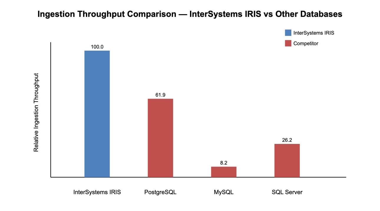 Figure 7: Comparison of data ingestion rates: InterSystems IRIS versus others.