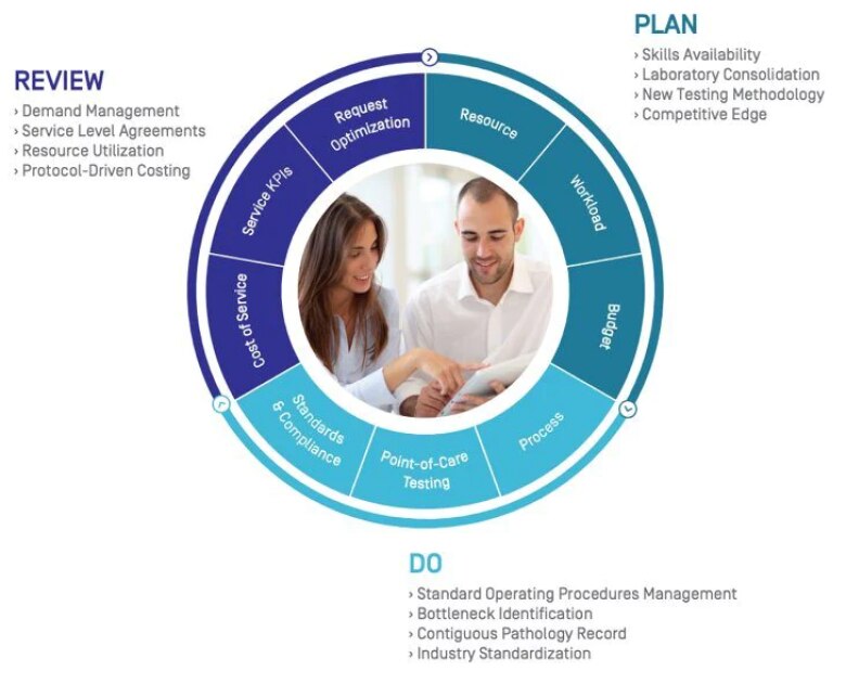 TrakCare Plan Do Review diagram