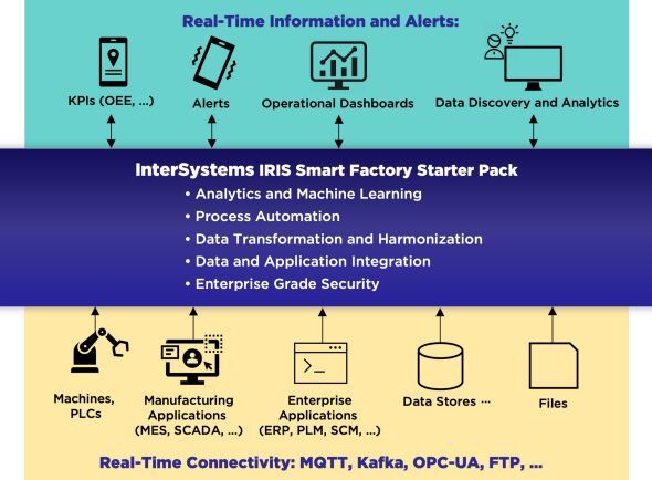 InterSystems Smart Factory Starter Pack contents