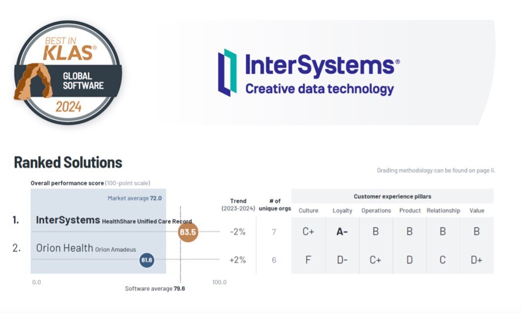 KLAS 2024 InterSystems HealthShare Unified Care Record