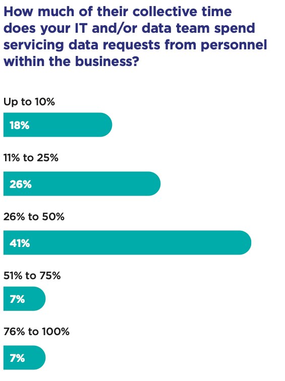 A blue bar graph displays the distribution of responses to a survey question about the percentage of time IT and/or data teams spend servicing data requests, with 18% responding up to 10%, 26% responding 11-25%, 41% responding 26-50%, and 7% each for 51-75% and 76-100%.