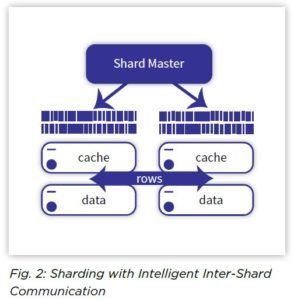 Fig. 2 Sharding with intelligent inter-shard communication