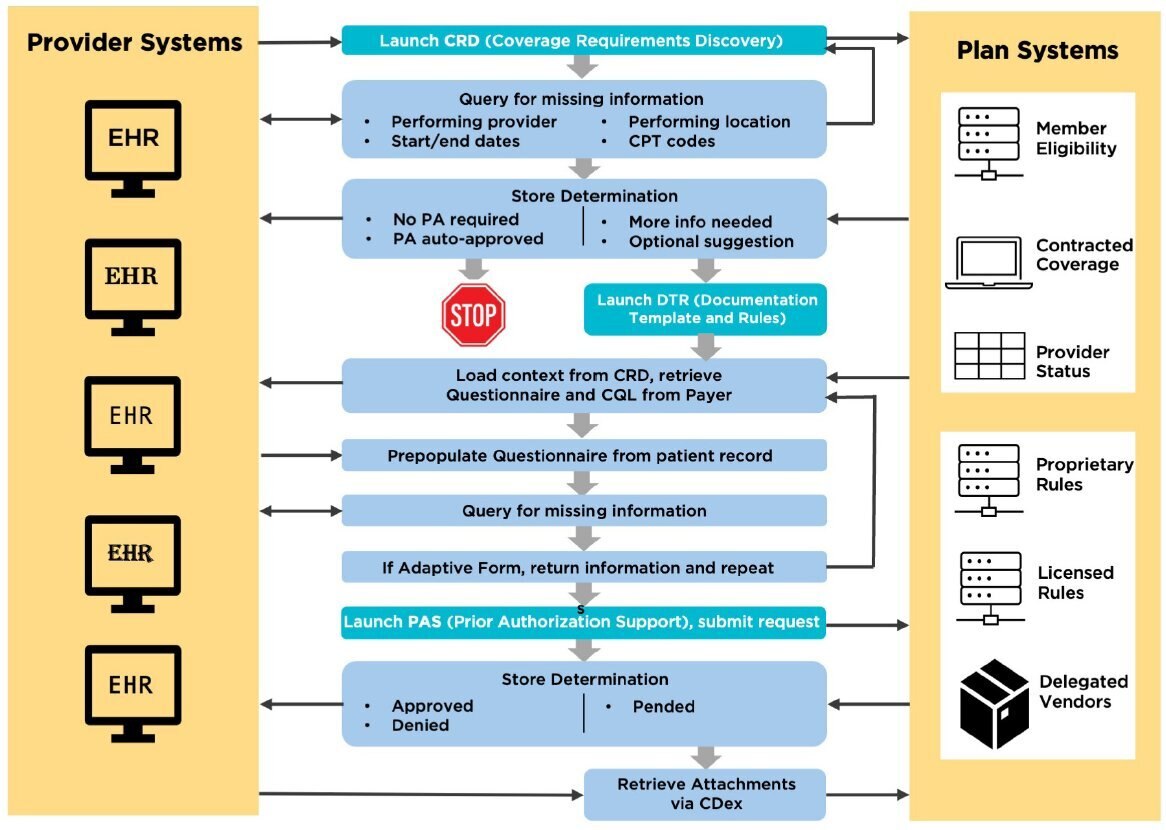 Recommended Workflows by Da Vinci Implementation Guide diagram