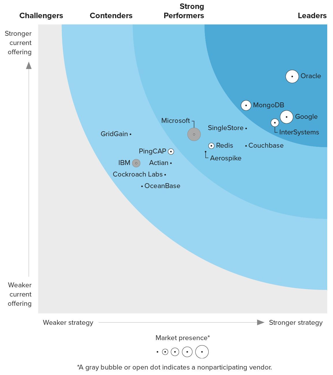 Forrester Translytical Data platform wave Q4 2024