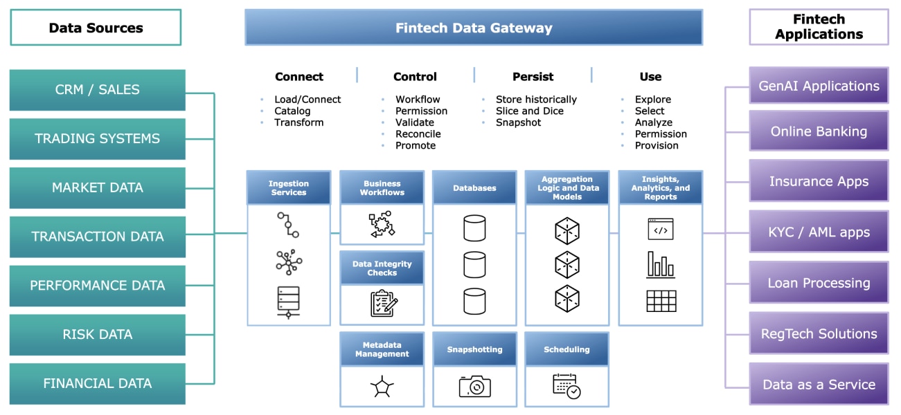 diagram showing fintech data gateway