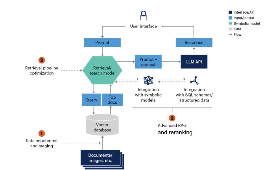 The image shows a retrieval pipeline with key components: user interface, retrieval model, LLM API, vector database, and integration with symbolic models and structured data.