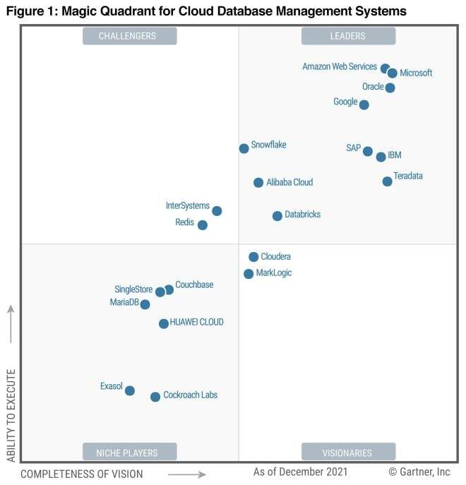 Magic Quadrant for Cloud Database Management Systems