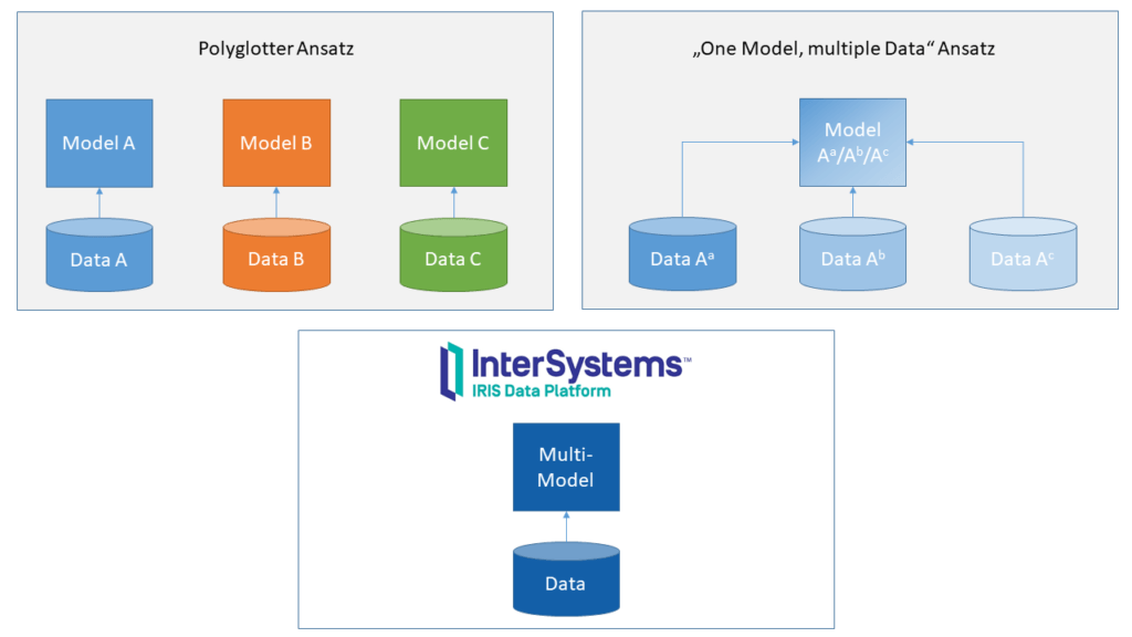https://www.intersystems.com/impulse/wp-content/uploads/sites/26/2019/05/database-models-in-comparison-1024x576.png