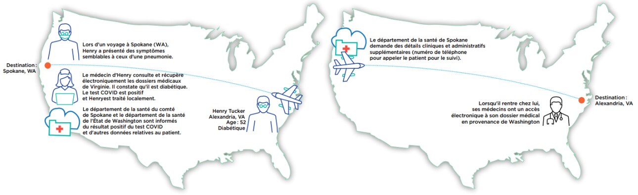 eHealth Exchange facilite l'échange d'informations sur les soins de santé pour les organisations dotées de systèmes disparates