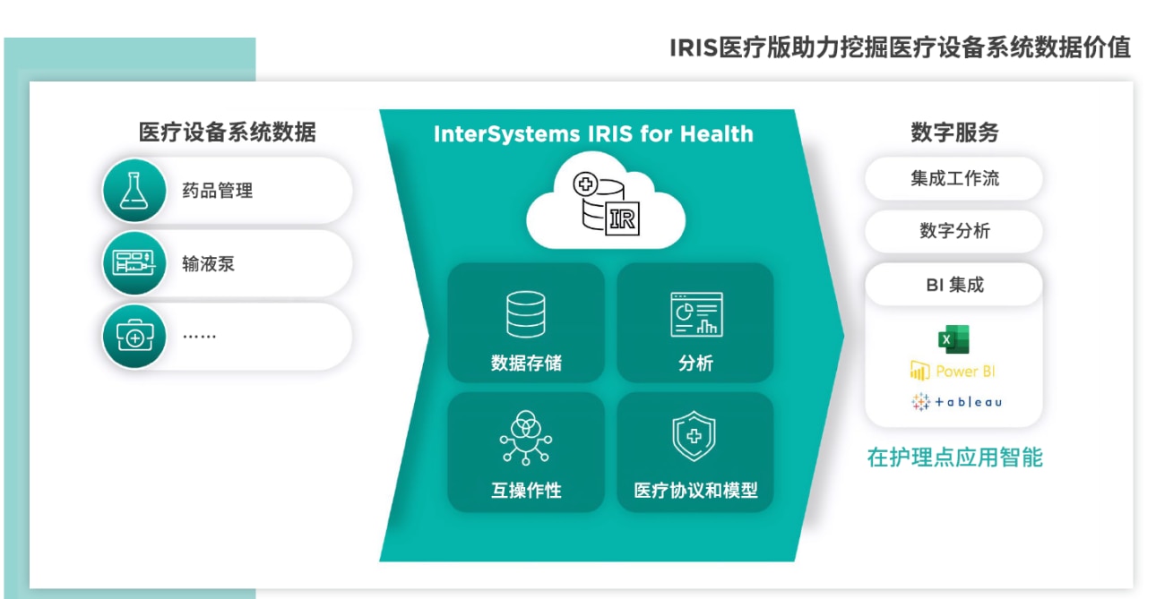 IRIS for Health Facilitates the Exploration of Data Value in Medical Equipment Systems