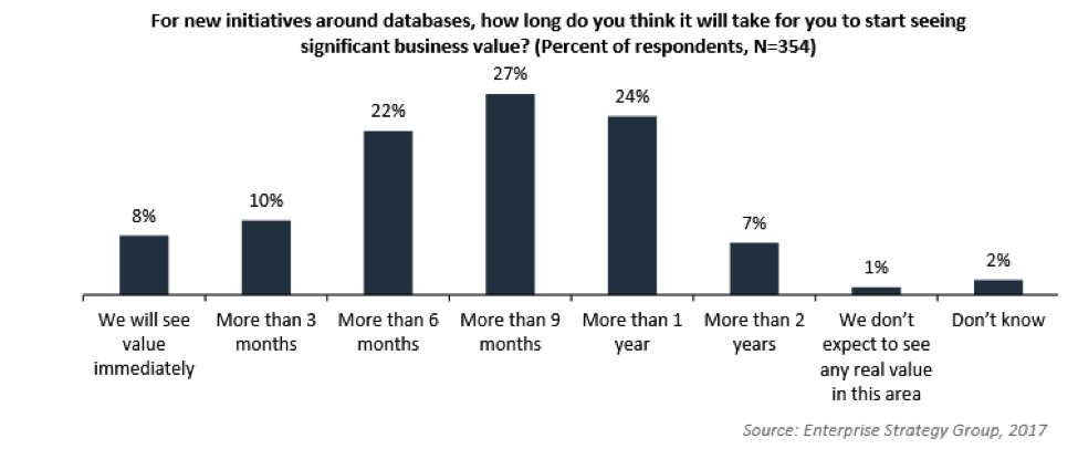 For new initiatives around databases, how long do you think it will take to start seeing value - bar graph