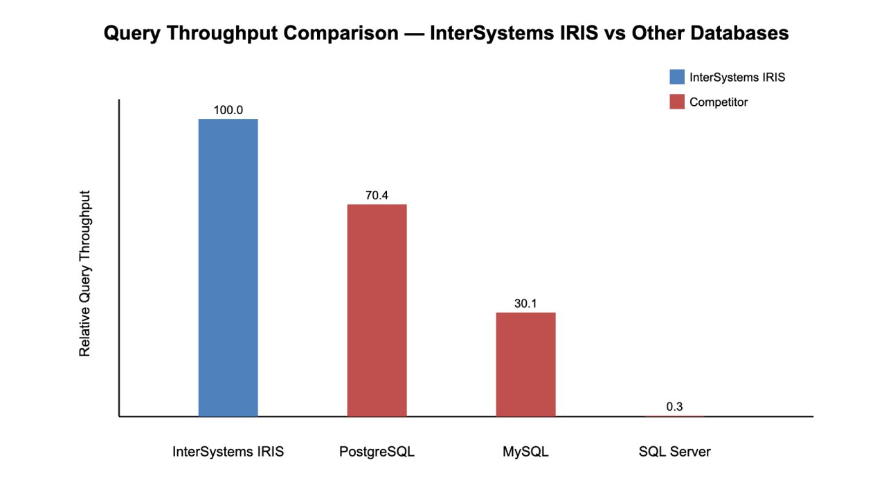 Figure 8: Comparison of data query rates: InterSystems IRIS versus others.