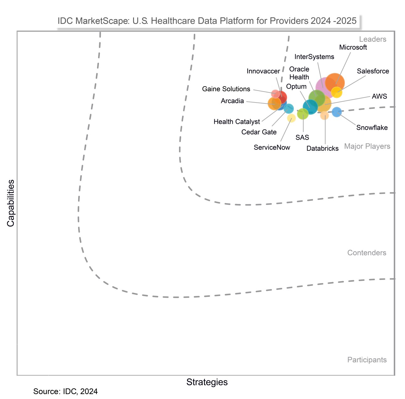 IDC MarketScape U.S. Healthcare Data Platform for Providers Vendor Assessment